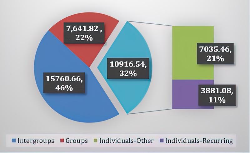 Pie chart showing donations by source for 2021: 46% from intergroups, 22% from groups, 11% from individual recurring donations, 21% from individual one-time donations