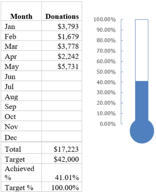 Thermometer chart showing donations to GSAWS from Jan-May 2022