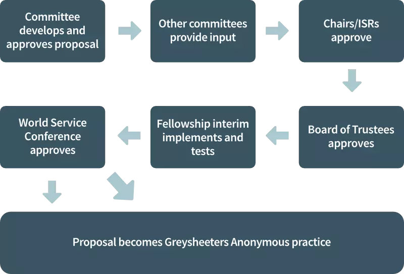 Proposal to practice chart: committee develops and approves proposal -> other committees provide input -> chairs/ISRs approve -> BOT approves -> Fellowship interim implement -> World Service Conference approves -> proposal becomes practice