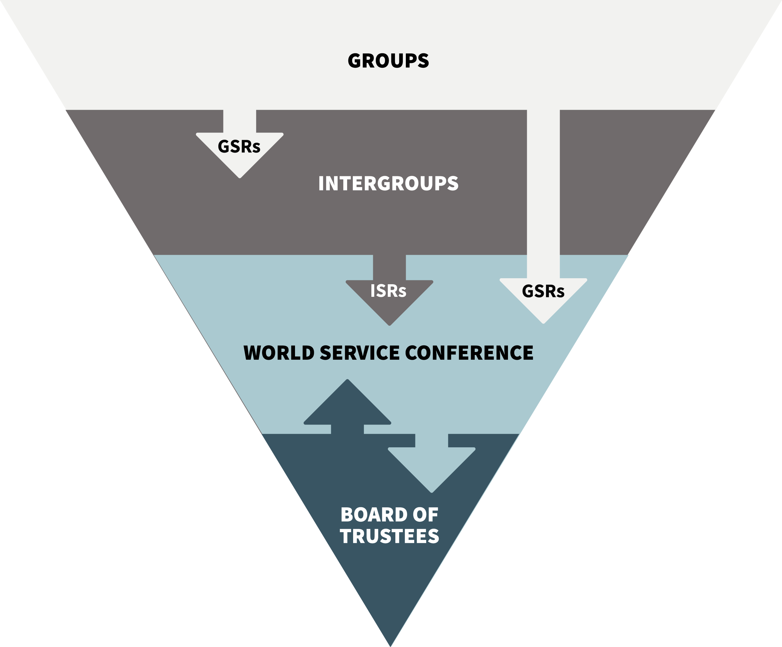 Illustration of the service structure of GSA, showing an inverted pyramid with groups at the top, followed by area intergroups, followed by World Service Conference, with the Board of Trustees at the bottom. Arrows indicate the direction of representation: GSRs to Intergroups and the World Service Conference, ISRs to the World Service Conference, Trustees to the World Service Conference.